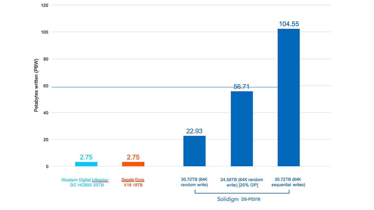 ソリダイムQLC SSD、Western Digital、Seagate SSDのPBWを比較したチャート